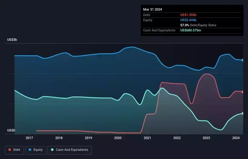 Is Sphere Entertainment (NYSE:SPHR) A Risky Investment?