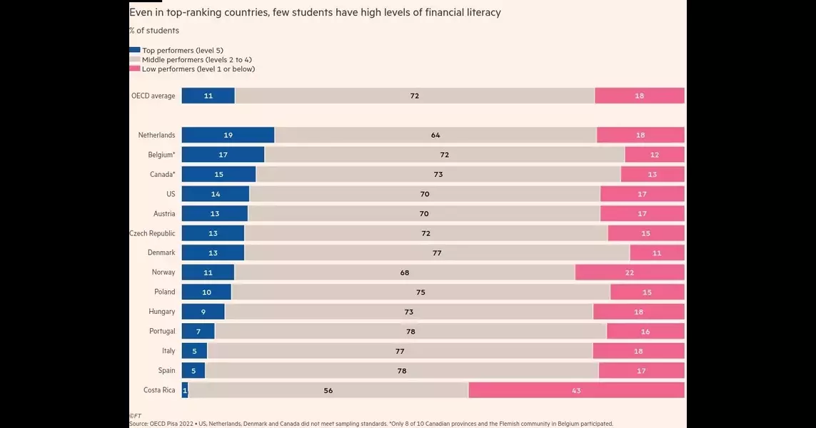 Teens lack financial literacy and maths skills for digital economy, OECD report finds