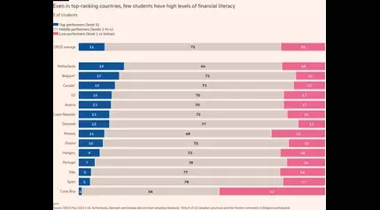 Teens lack financial literacy and maths skills for digital economy, OECD report finds