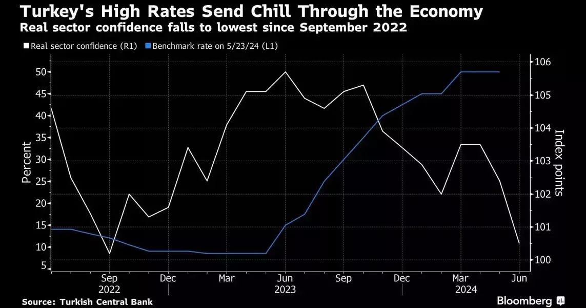 Turkish Rate Cut Likely Months Away for Economy Going in Reverse