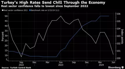 Turkish Rate Cut Likely Months Away for Economy Going in Reverse