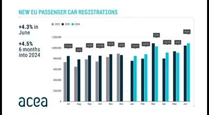 New car registrations: +4.3% in June 2024; battery electric 14.4% market share