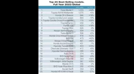 Tesla Model Y Is World’s Best Selling Car After Defeating Toyota Corolla