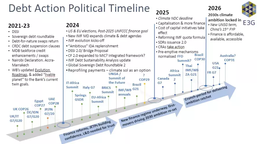 Debt reform a necessary priority of the climate finance agenda