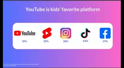 YouTube Is One of the Biggest Reasons Why Kids Get Influenced to Buy Products