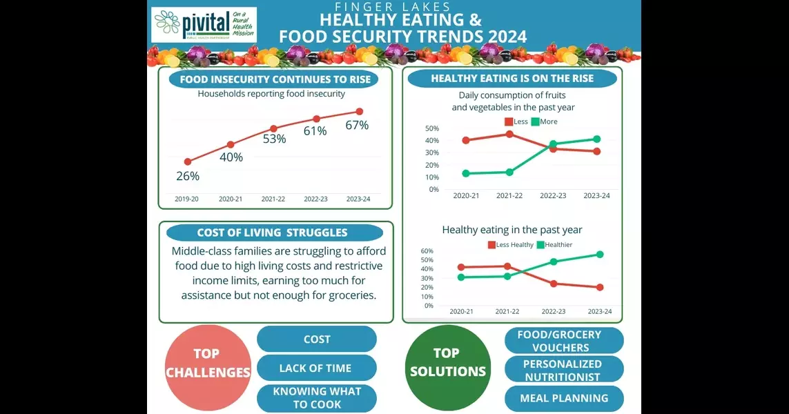 Survey Reveals Continued Rise in Food Insecurity Amid Positive Eating Trends in Finger Lakes Region