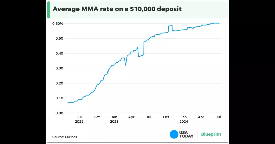 Today’s top money market account rate roundup: Take home up to 5.13%