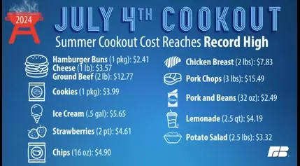 Report: Fourth of July food prices are up compared to 2023