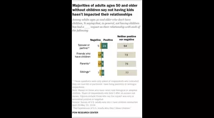 3. Relationships and caregiving among adults without children