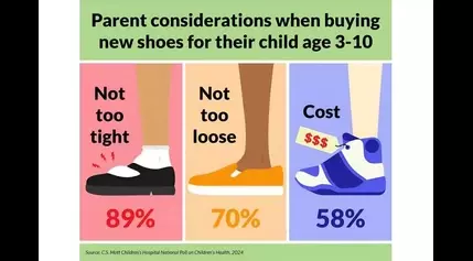 National Poll suggests some parents not confident their kids are wearing the right shoes