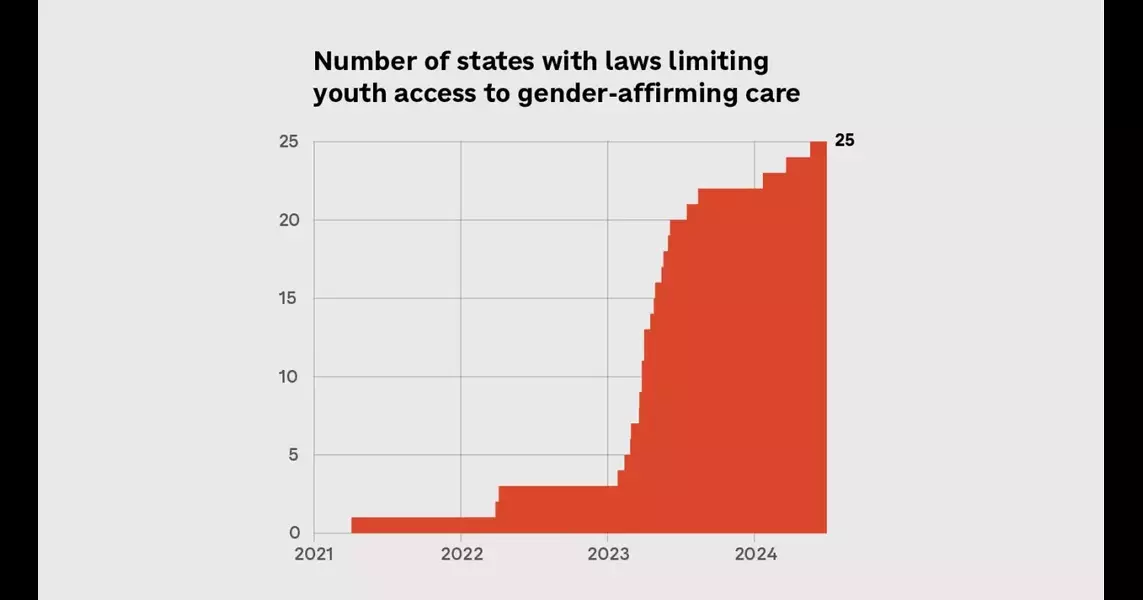 In just a few years, half of all states passed bans on trans health care for kids