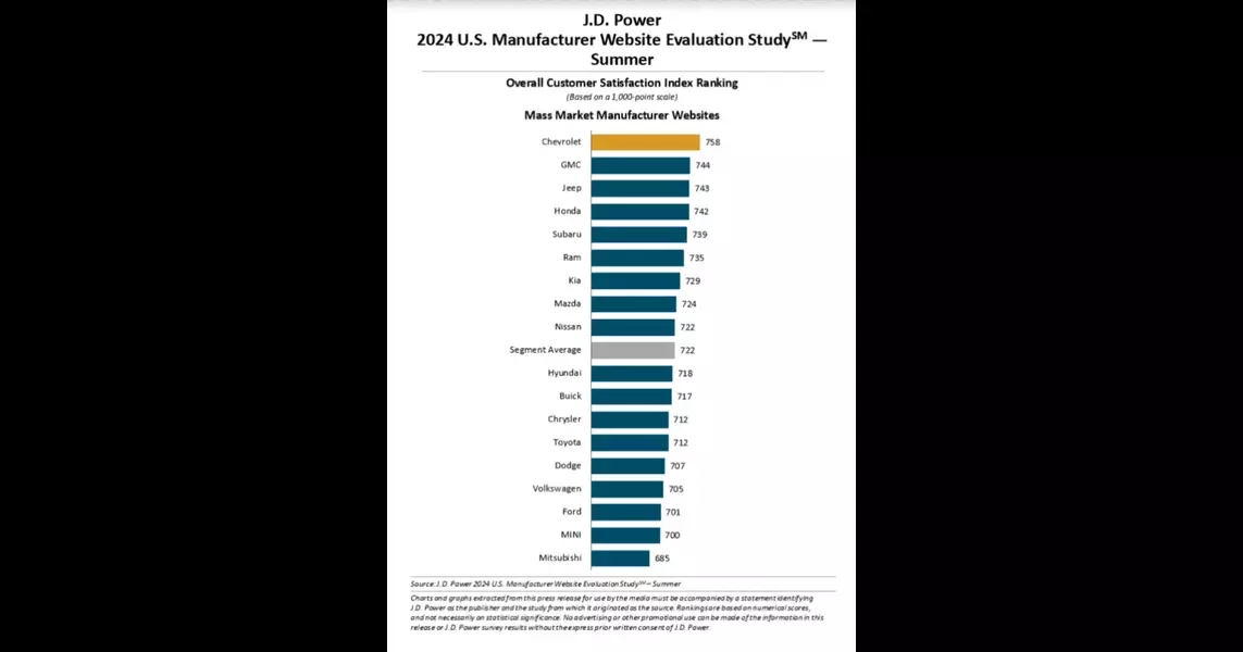 Car buyers say these automakers have the best and worst websites