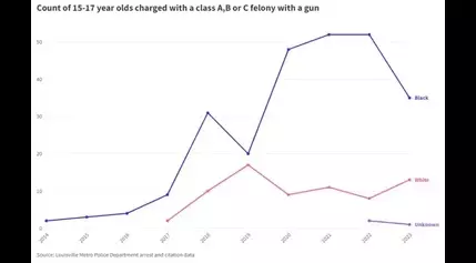 A new Kentucky law will send more youth to adult court — Black kids face highest risk