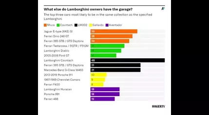 Is the global collector car market waving a green flag at Lamborghini?