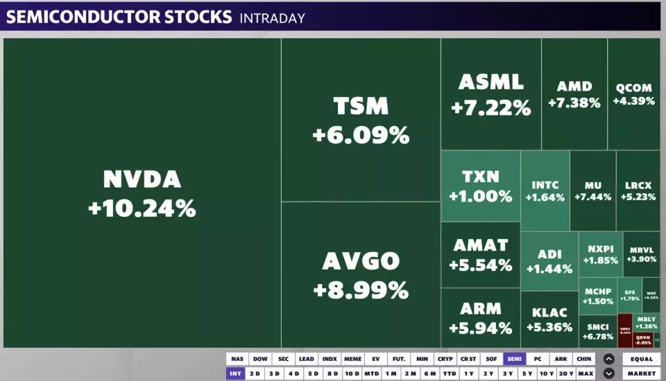 Nvidia stock soars 10% after strong AMD results, bullish call from Morgan Stanley