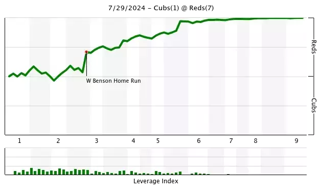 2024 Cubs Heroes and Goats: Game 108