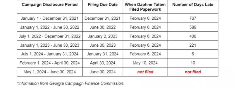 District Attorney Again Misses Campaign Finance Filing Deadline