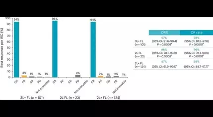 Exploring CAR T-cell therapy for aggressive follicular lymphoma