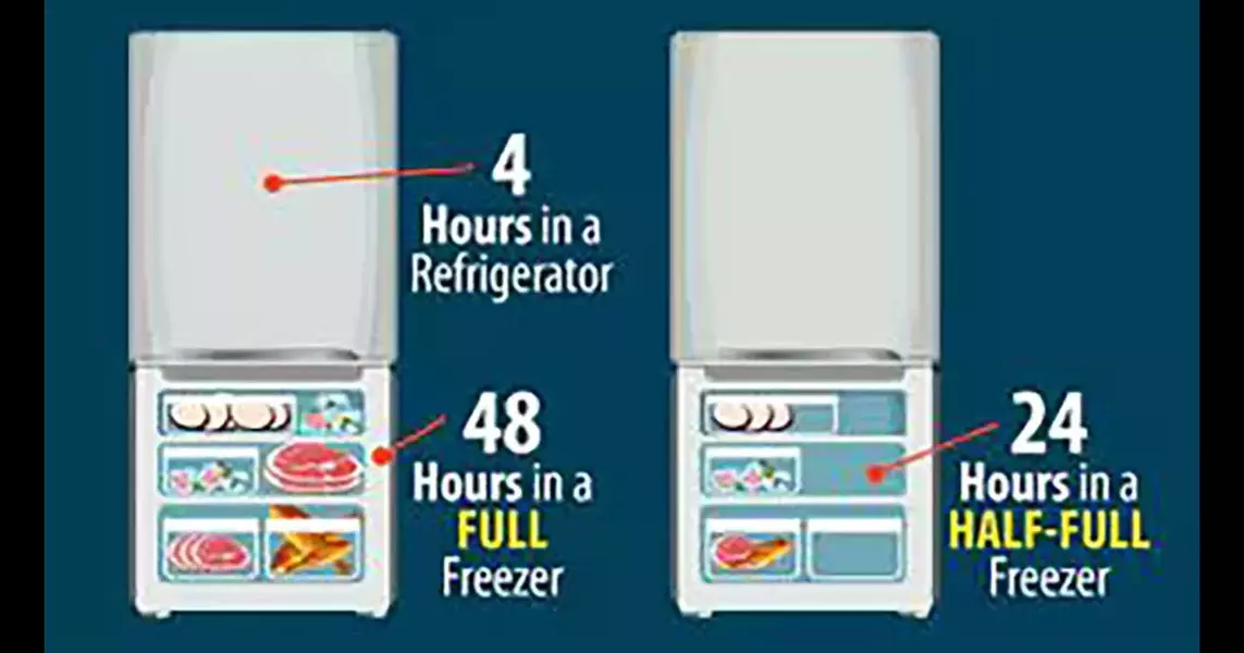 Here’s how long food will stay good in the refrigerator and freezer during a power outage