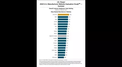 Car buyers say these automakers have the best and worst websites