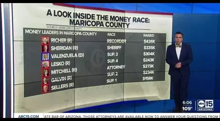 DATA: Who is ahead in the money race leading to the July 30 primary election?