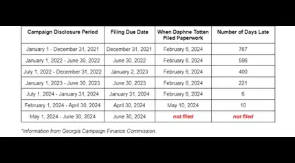 District Attorney Again Misses Campaign Finance Filing Deadline