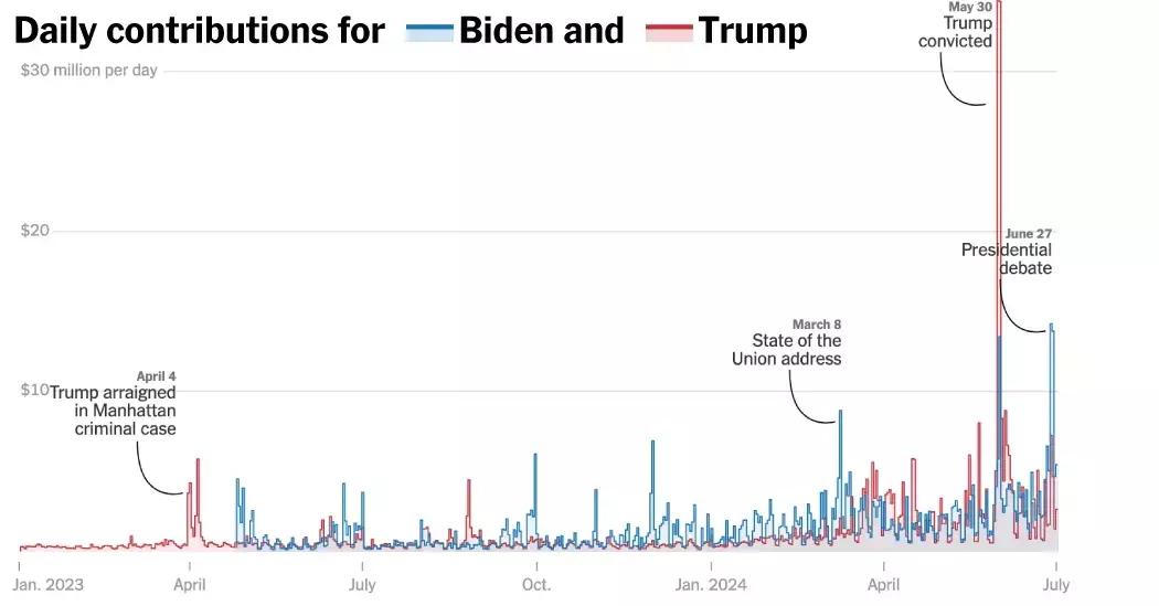 Trump’s Conviction and Biden’s Poor Debate Sent Big Money Into the Race