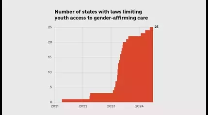 In just a few years, half of all states passed bans on trans health care for kids