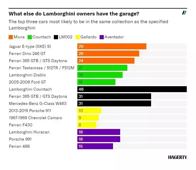 Is the global collector car market waving a green flag at Lamborghini?