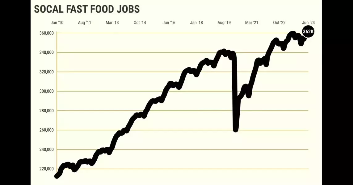 Southern California fast food jobs hit record high despite minimum wage hike