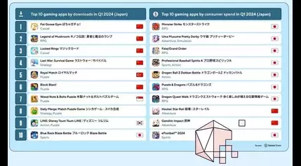 Japan’s mobile game installs and spending rose in Q1 2024