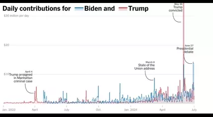 Trump’s Conviction and Biden’s Poor Debate Sent Big Money Into the Race