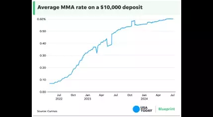 Today’s top money market account rate roundup: Earn up to 5.13%