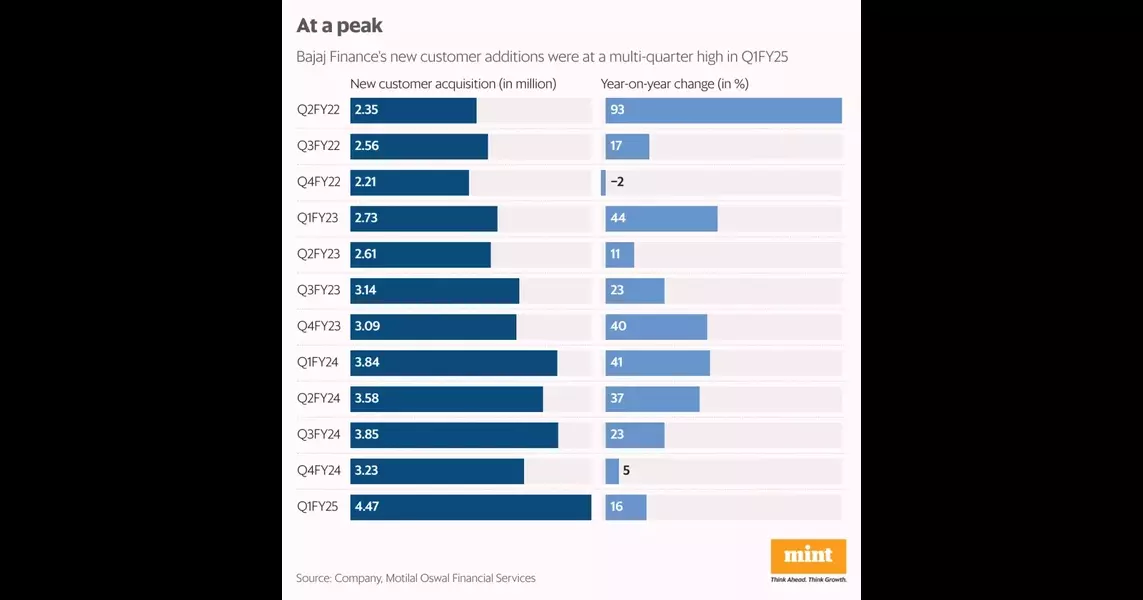 Chart Beat: It is back to action for Bajaj Finance in Q1FY25