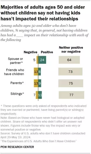 3. Relationships and caregiving among adults without children