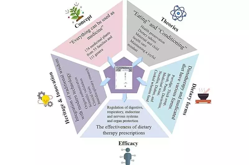 Utilizing food as medicine: A modern exploration of an old practice