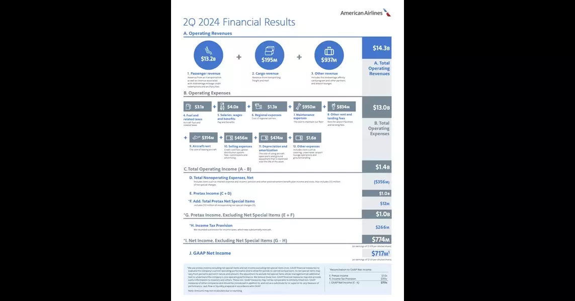 American Airlines reports second-quarter 2024 financial results