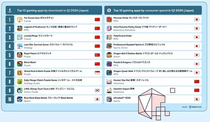 Japan’s mobile game installs and spending rose in Q1 2024