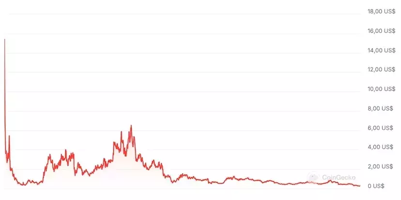 Curve Finance Users are Locking Record Amounts of CRV Tokens in the DEX