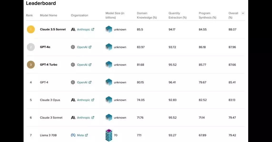 Anthropic Claude 3.5 Sonnet ranks number 1 for business and finance in S&P AI Benchmarks by Kensho