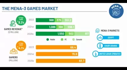 MENA Games Market Report 2024: MENA-3 Video Games Market is Set to Grow 8.2% in 2024, with Revenue of .1 Billion, and is Forecasted to Reach .9 Billion in 2028, Growing at a 5-year CAGR of 8.3%