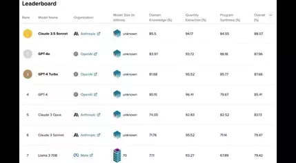 Anthropic Claude 3.5 Sonnet ranks number 1 for business and finance in S&P AI Benchmarks by Kensho