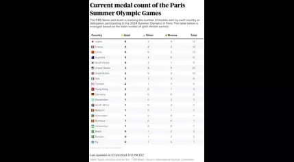 See the current Olympic medal count for the 2024 Paris Games