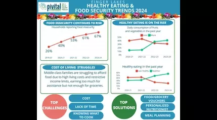 Survey Reveals Continued Rise in Food Insecurity Amid Positive Eating Trends in Finger Lakes Region