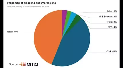 Fast Food Chains Heavily Invest In Digital Audio During Q1, AMA Analysis Finds.