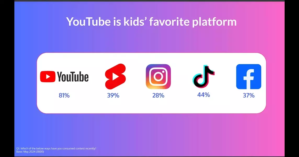 YouTube Is One of the Biggest Reasons Why Kids Get Influenced to Buy Products