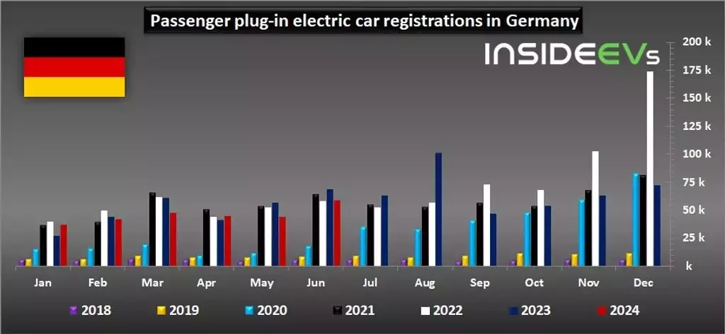 Plug-In Car Sales In Germany Are Down Despite Overall Car Market Growth