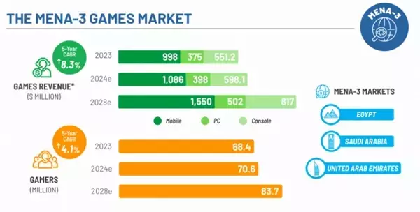 MENA Games Market Report 2024: MENA-3 Video Games Market is Set to Grow 8.2% in 2024, with Revenue of .1 Billion, and is Forecasted to Reach .9 Billion in 2028, Growing at a 5-year CAGR of 8.3%