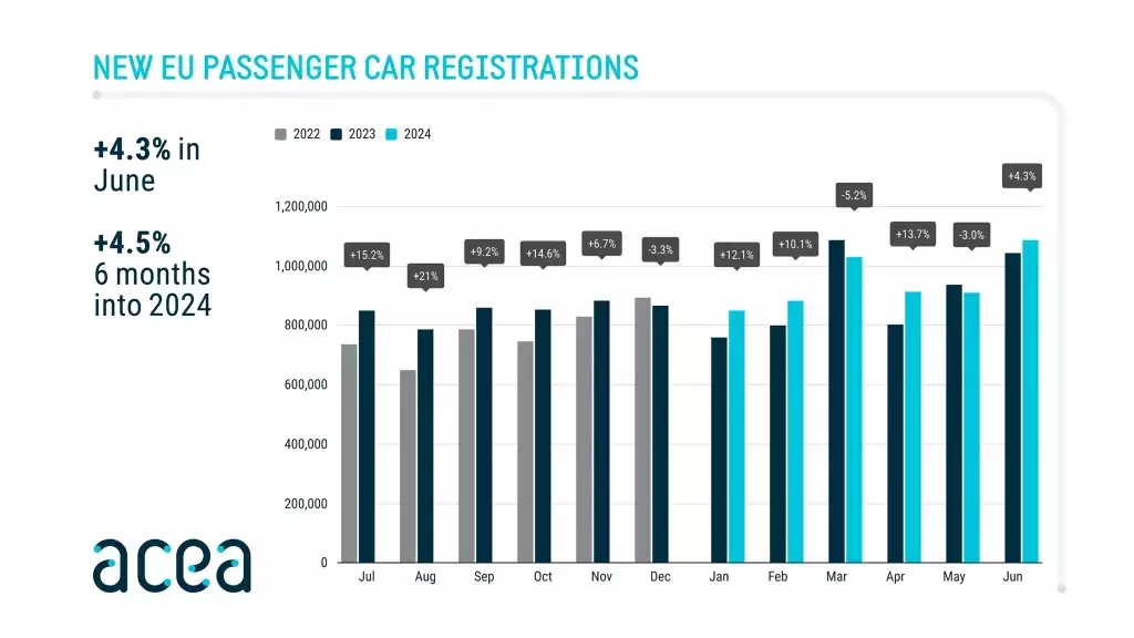 New car registrations: +4.3% in June 2024; battery electric 14.4% market share