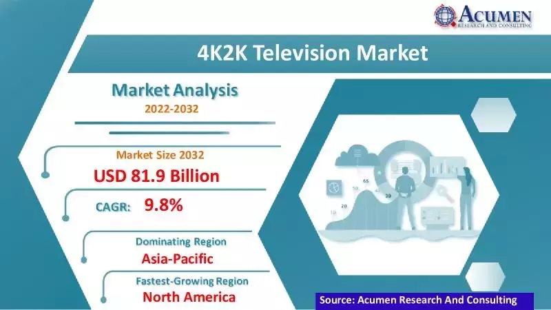 4K2K Television Market Size Forecast Between 2023-2032